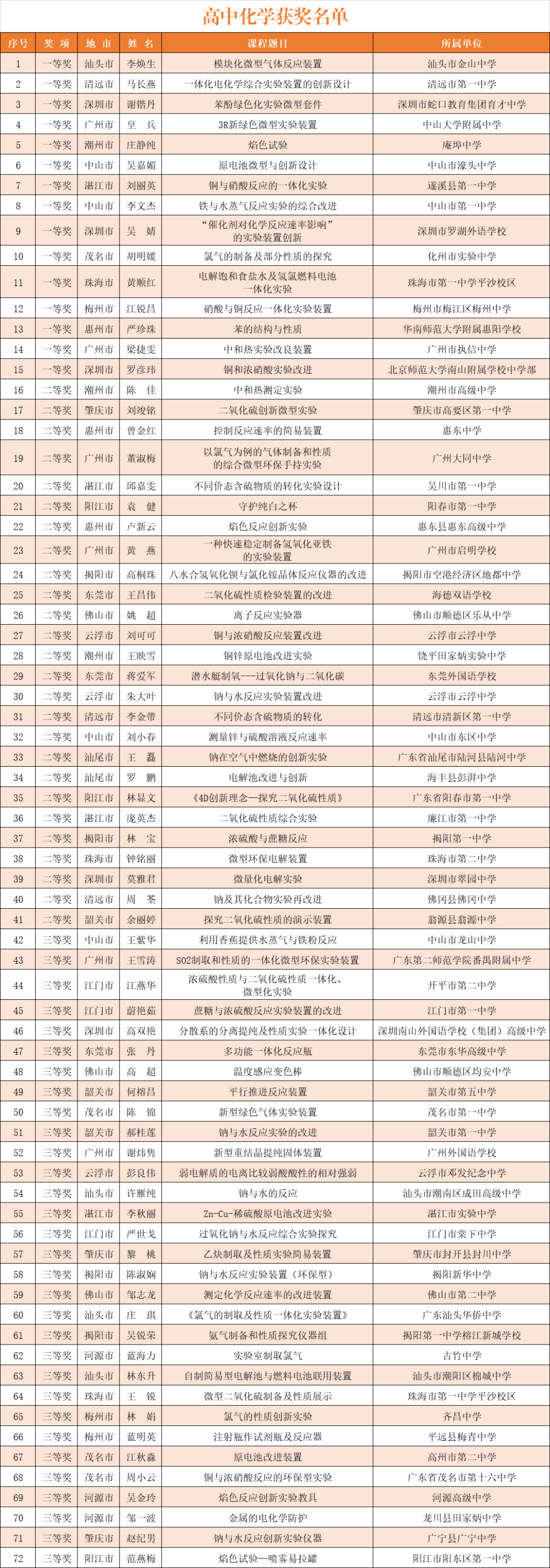 2020广东省高中学校_310人上榜!2020年广东省中学化学和生物学实