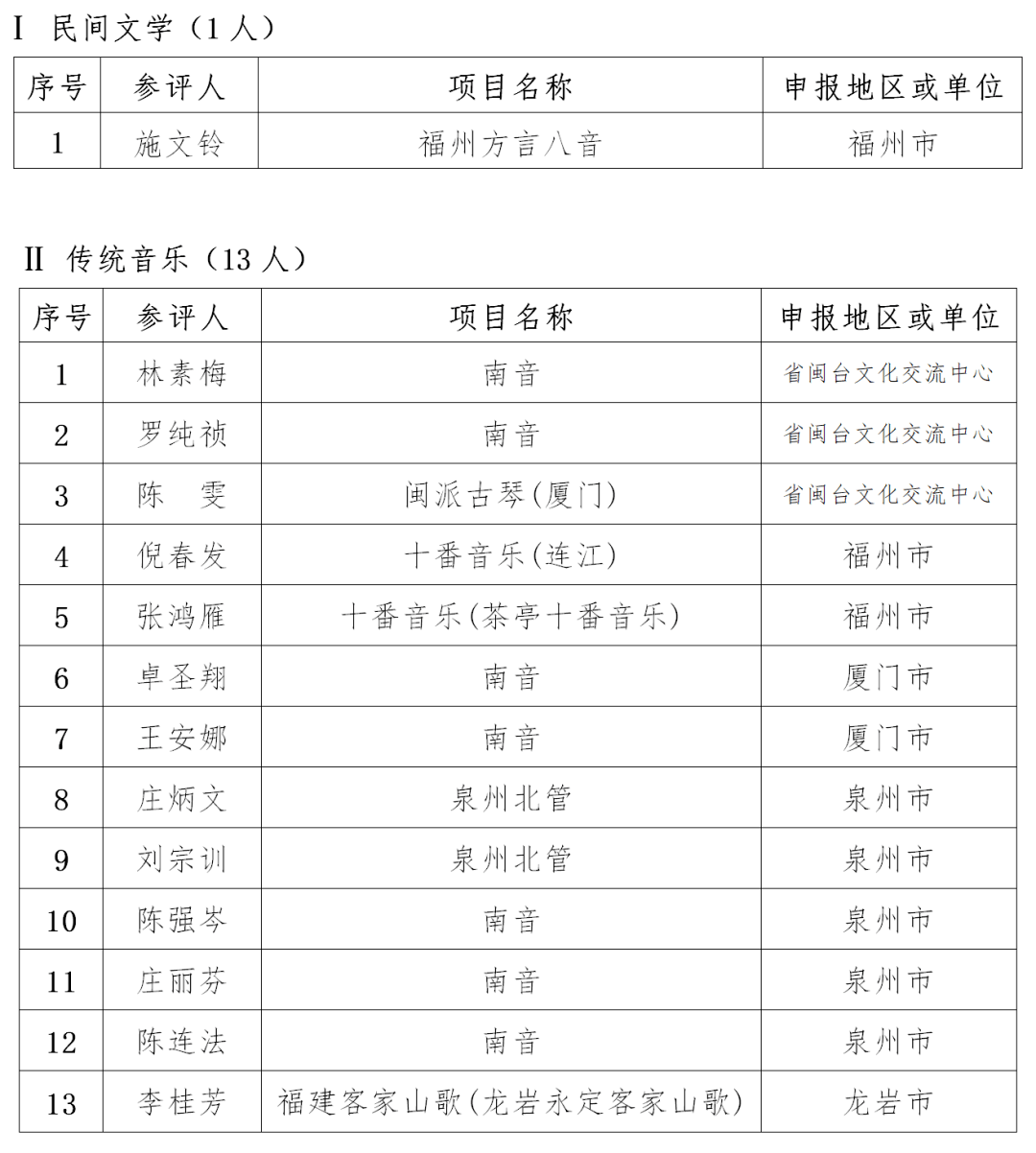 福建省人口有多少2021_2021福建省各类注册人员统计 二建注销超5万,监理总量突(2)