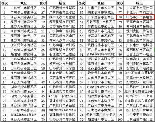 全国百强！姜堰上榜！