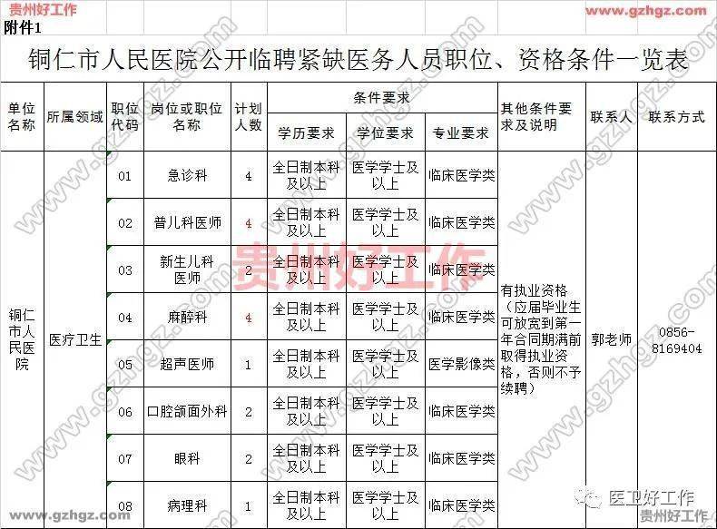 2021铜仁市区人口_铜仁市万山区人民政府办公室2021年公开选调工作人员报名情