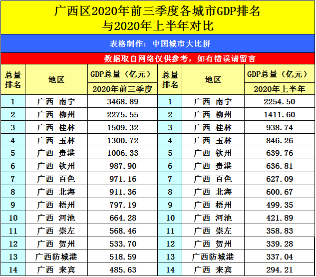 2020年广西gdp全国排名笫几_2020广西各市gdp