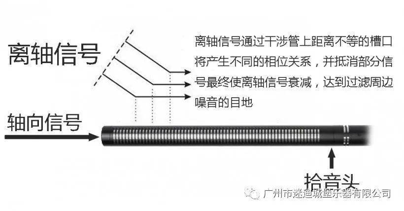 其实对于常规的枪式麦克风,大家都有概念,其通常都是由带有不同距离