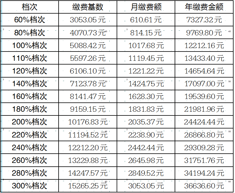 农村人口社保缴纳方式_社保缴纳证明