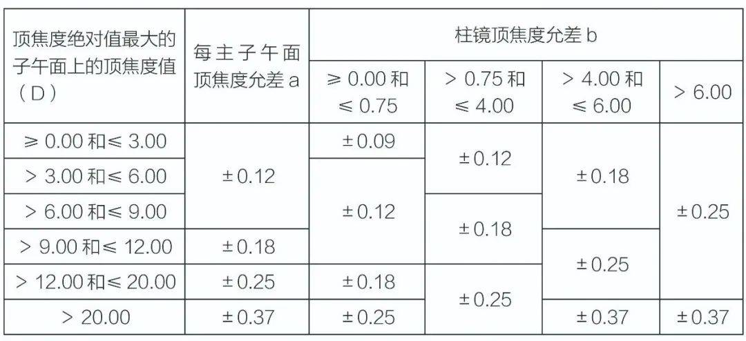 12d,也就是说,对于标称是300度的近视镜片,镜片真实的度数在288度和