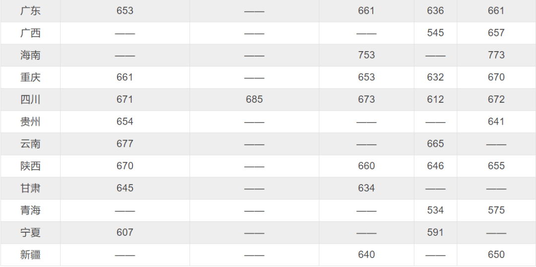 2020年重庆高考学校_名校汇丨中山大学2020年在重庆分专业招生录取分数
