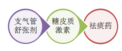 【药师说药】雾化给药知多少