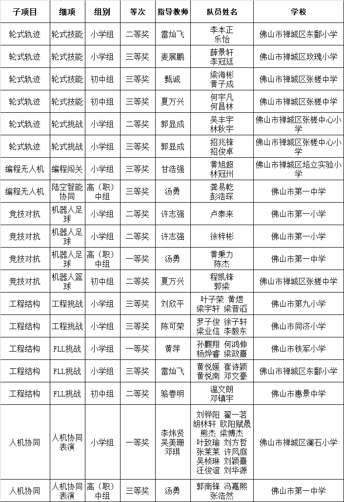 此外,禅城区教育局获评优秀组织单位,禅城区教育发展中心贺五洋获评