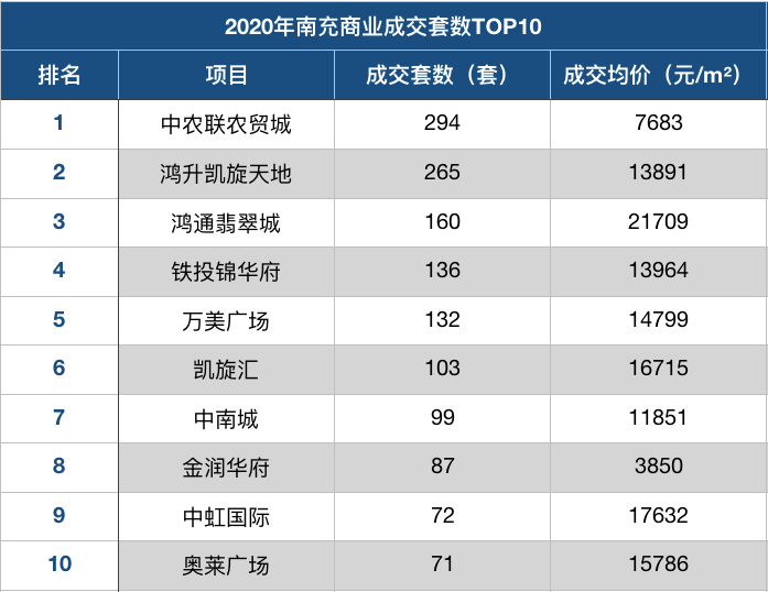 top10研究组2020房企百排名_2020年南充房企销售排行榜TOP10出炉