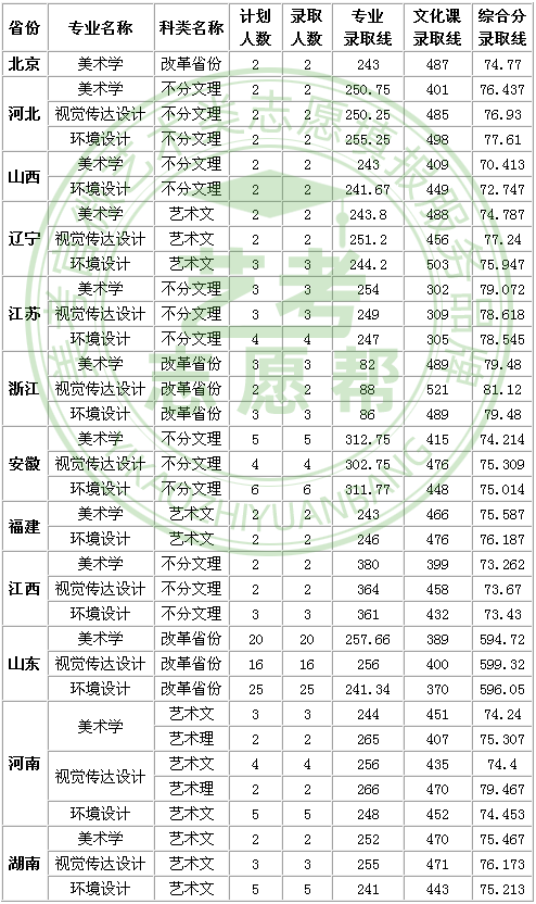 山东大学威海分校2020年美术类专业录取线