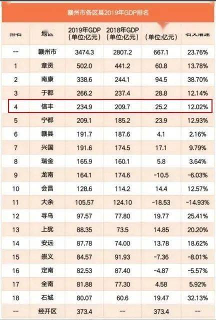 信丰县2021年gdp多少_重点扶持,赣州这个被低估的县,撤县设市有望