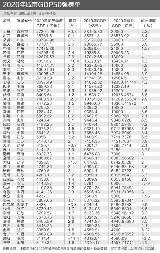 广州2020gdp造假_2020年广州各区GDP排名情况