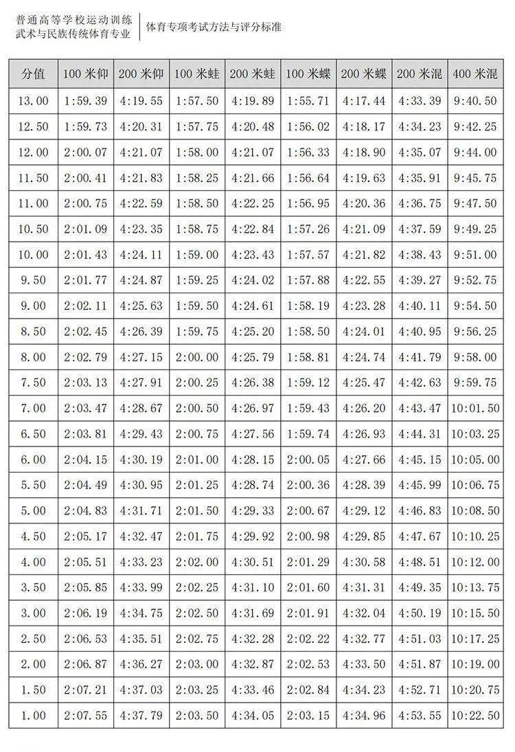 2021体育单招评分标准游泳