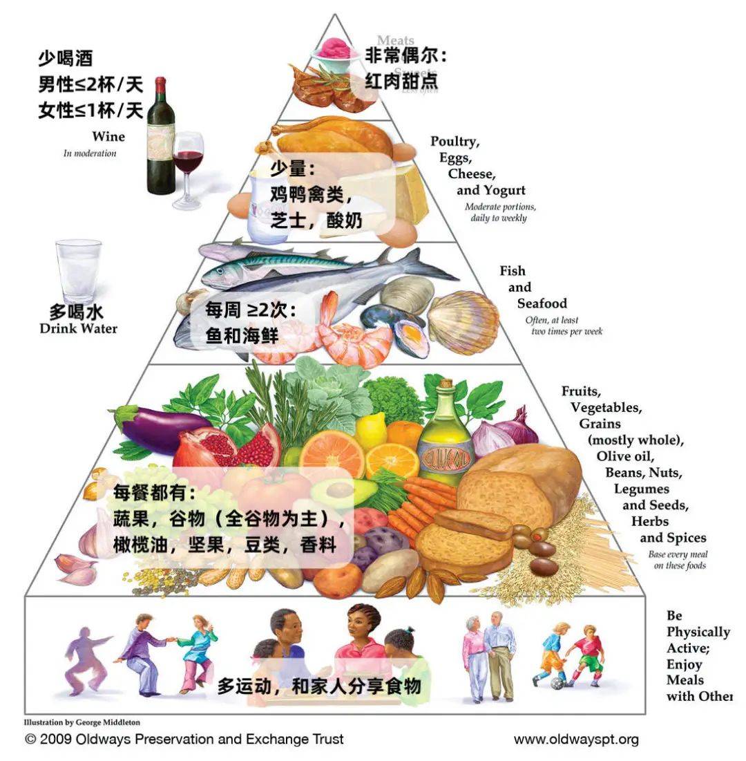 2021 年最佳饮食排行出炉!「地中海饮食」凭啥又得第一?