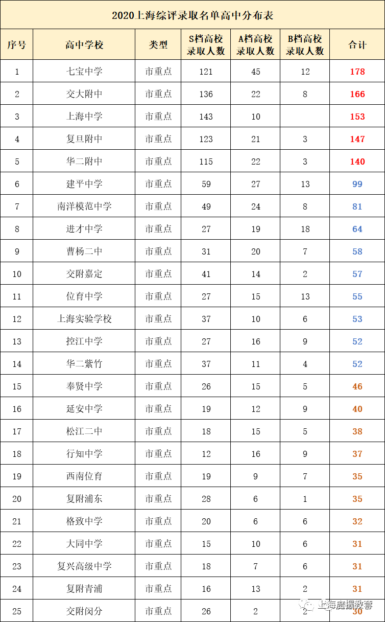 七宝交附今年表现亮眼,综评录取总人数居然超过了一哥上海中学,位列