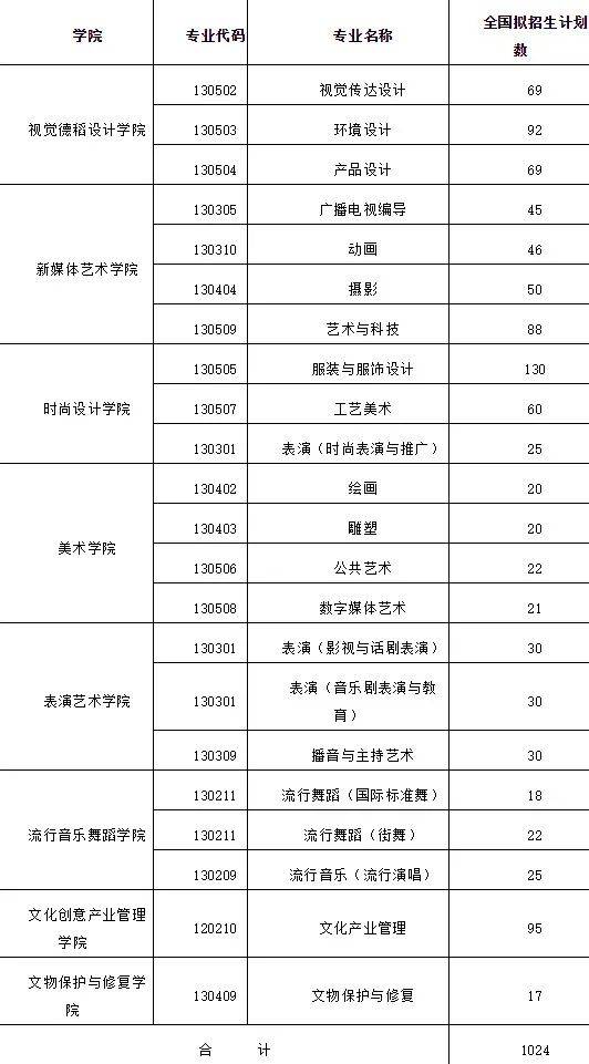 上海视觉艺术学院2021年招生简章