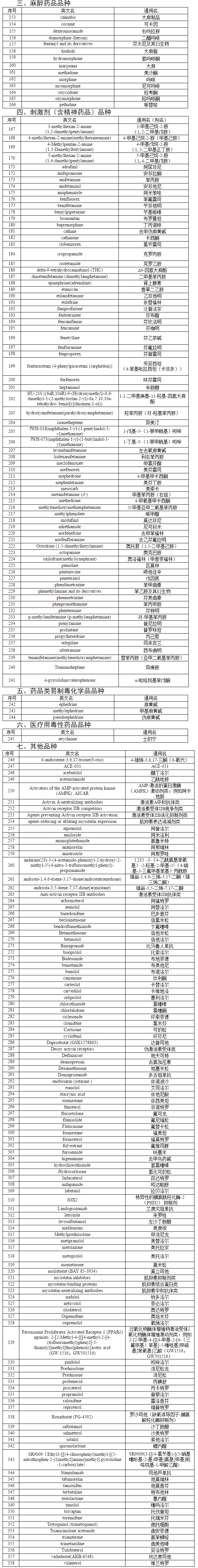 五部门:358个品种!兴奋剂目录更新