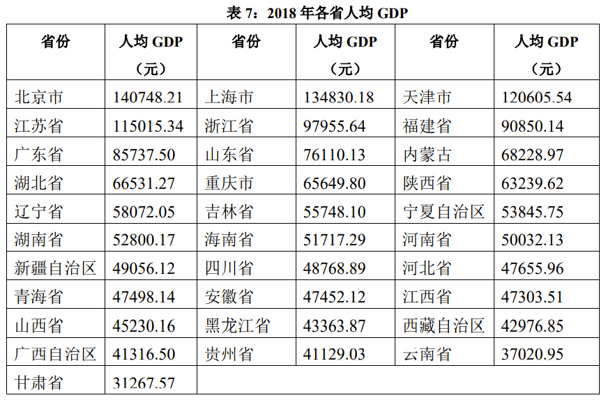 甘肃省近年的人均GDP_2018年人均GDP,北京最高,甘肃垫底