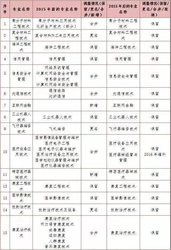 中国大专以上学历人口_铁路招聘492人 大专以上学历 转给需要的人(2)