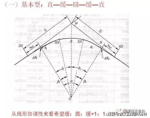 设计表:直线,曲线及转角表;逐桩坐标表;路线固定表;总里程及断链桩表