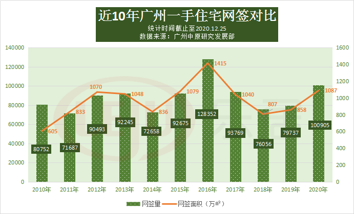 2020年上半年广州市_广州一二手房全面回暖|2020楼市年度备忘录①