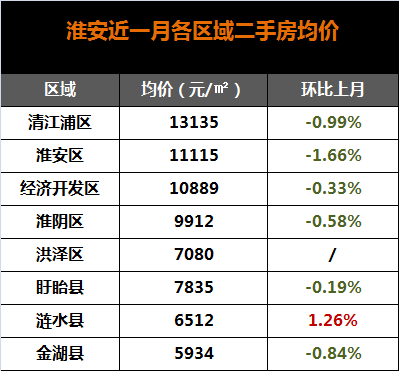 淮安市淮阴区2021年gdp是多少_淮安市各区县2019年GDP 清江浦区1091亿领跑,淮阴区增长较快