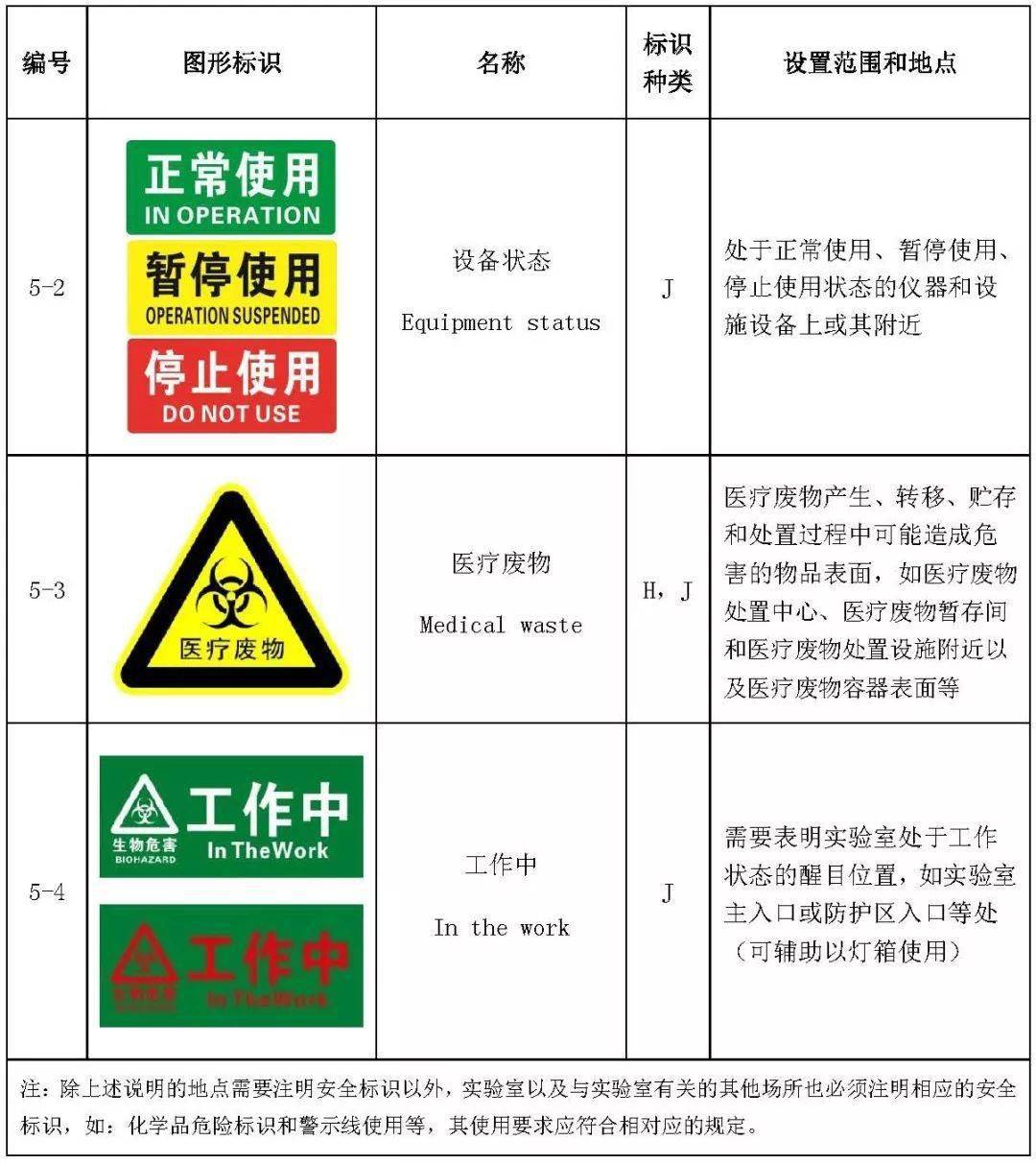 最全实验室生物安全标识图集(三)