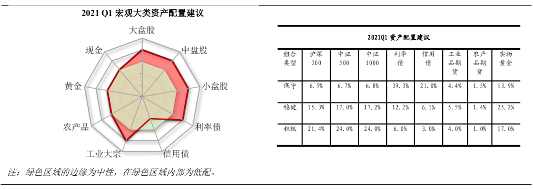 【邢正宏观】第一季度资产配置的两条主线——第十七期《宏观资产配置手册》