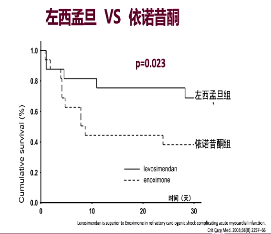 左西孟旦疗效优于依诺昔酮.