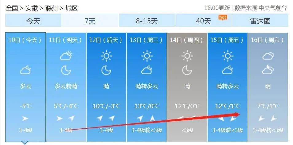 本周,滁州天气又要反转!让你想不到._安徽省