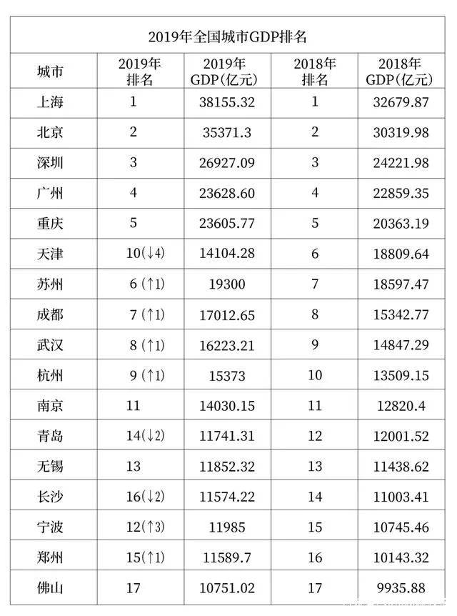 2020年郑州2019年gdp最新_2020年郑州地铁图