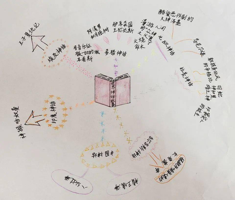 用新学的学习方法加强对神话的理解——用思维导图建构神话故事的框架