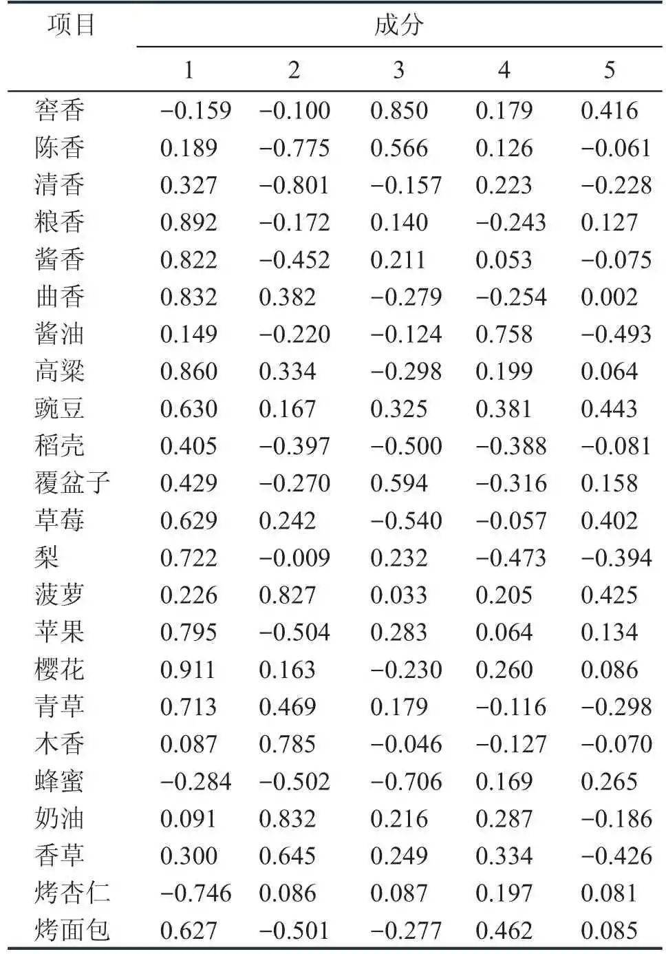 4 个口味描述语从香气,口味,口感3 个方面绘制了红星白酒风味轮,如图3