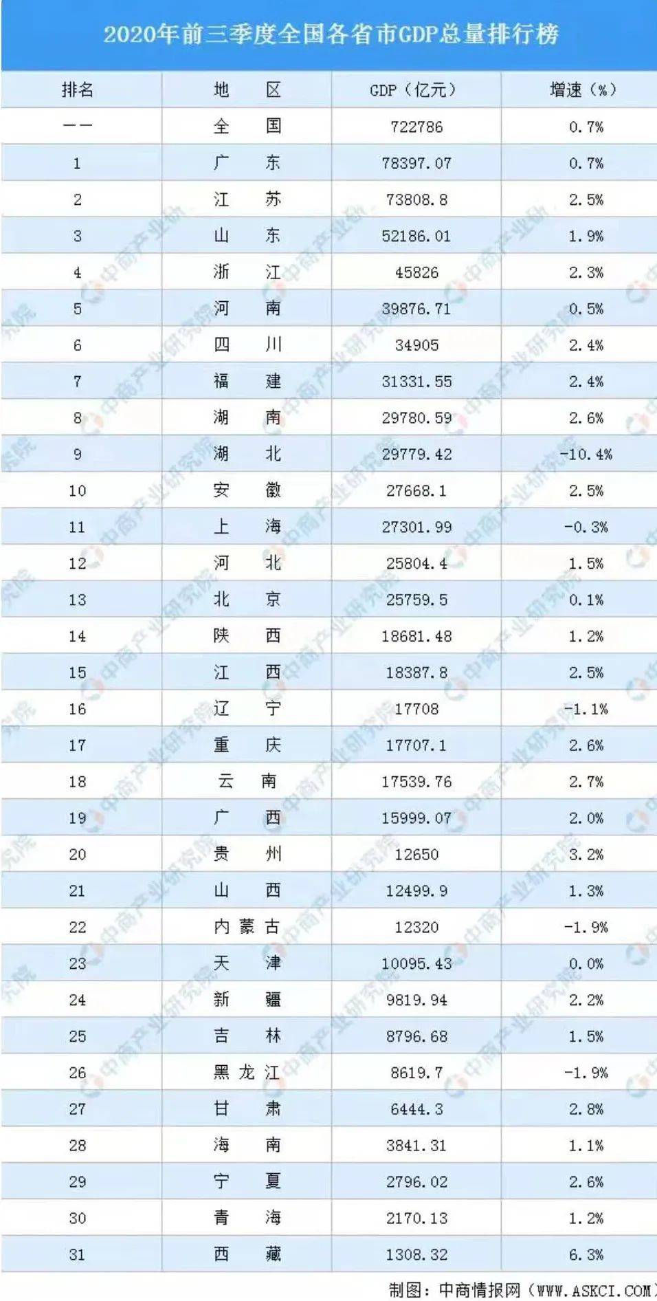 2020全国各省人均gdp_2020各省人均gdp排名(3)