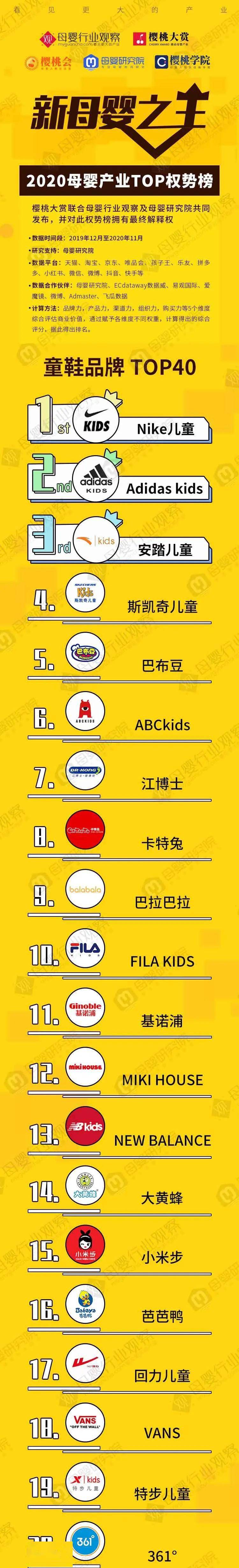 开云app官网|
童鞋品牌TOP40权势榜来了！2021年童鞋生长的趋势都在这里