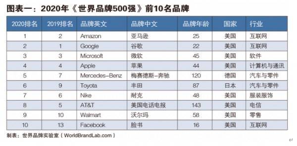 世界品牌500强排名：海尔第39华为第53联想第95BOB全站(图2)