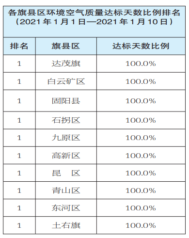 空气质量排名2021_空气质量实时监测排名