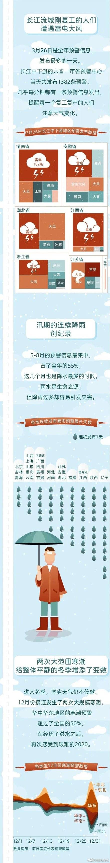 灾害|2020年预警大数据报告发布：预警数量比往年增加32%，空气污染预警数量下降53%