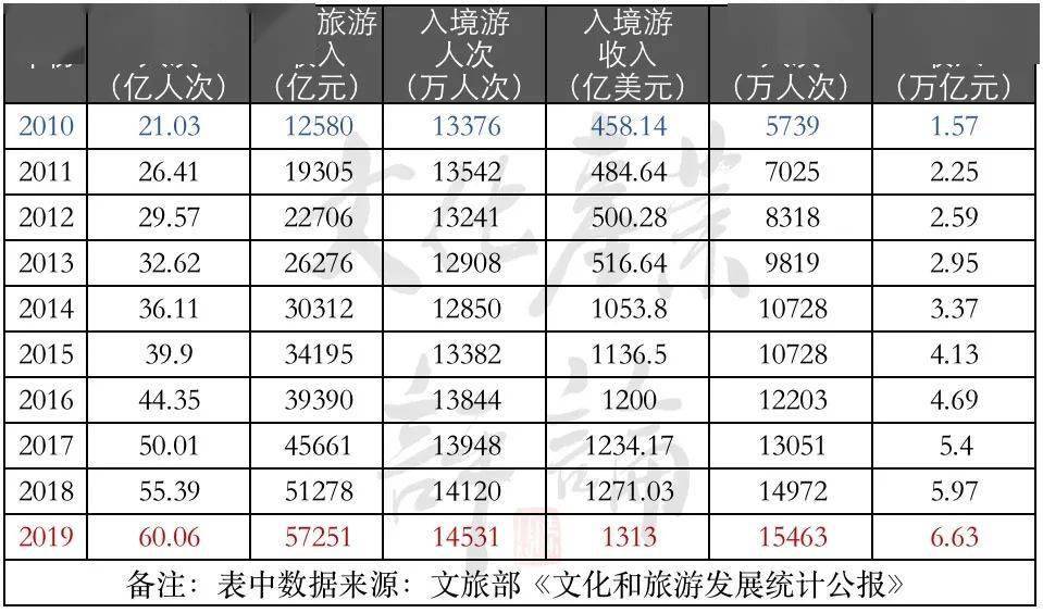 GDP与旅游统计表_统计表与统计图图片(2)