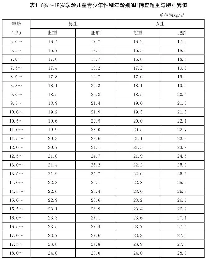 2021年儿童标准体重表出炉!达标了吗?