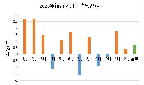 2020年镇海十大天气气候事件出炉啦！