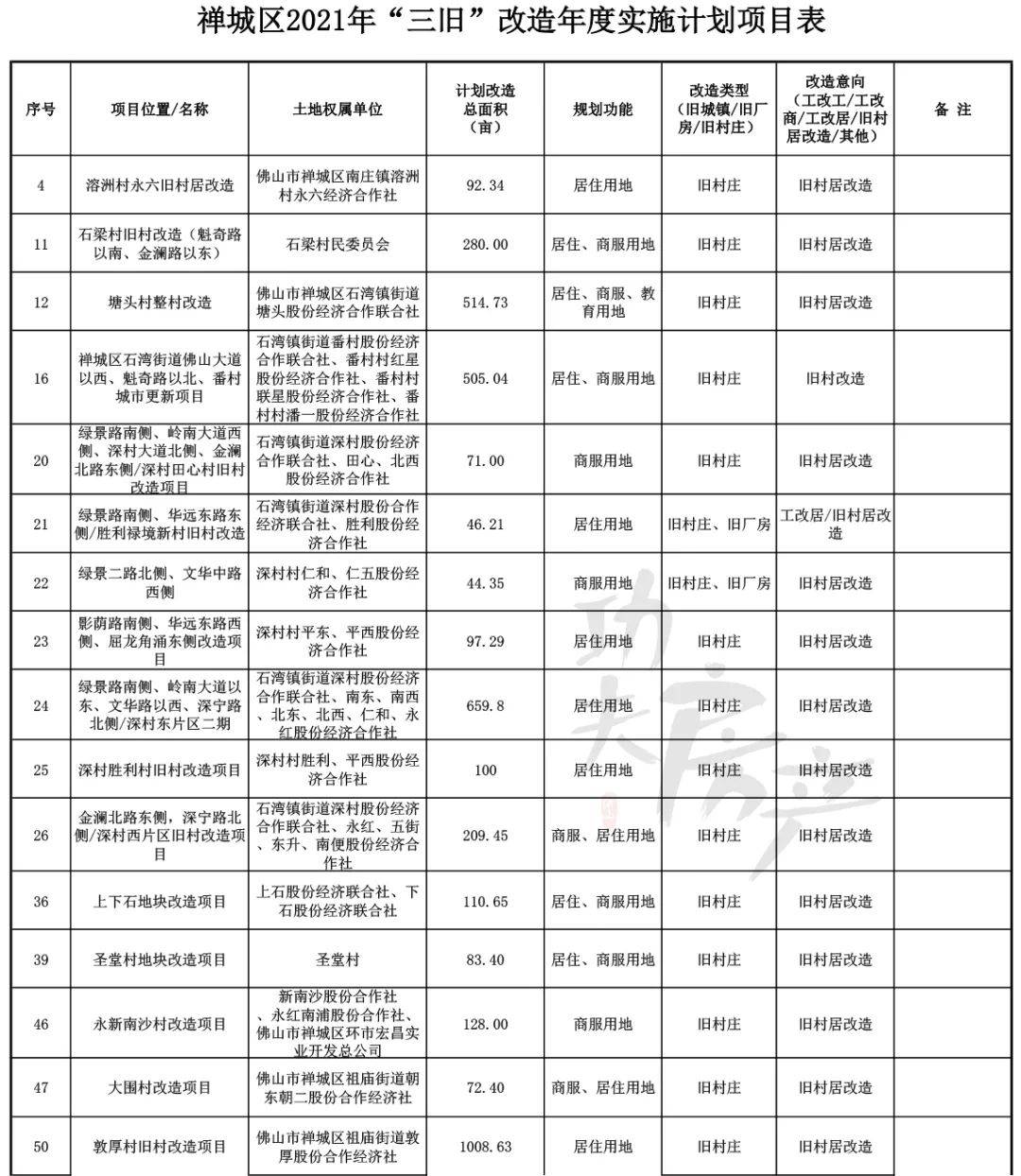 16条旧村 12个工改居!佛山禅城2021年旧改计划发布