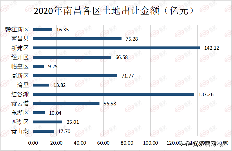 2020年南昌新建区gdp_南昌新建区路图片