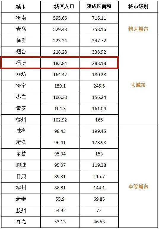 城市规模排名2020_山东城市规模排行榜出炉,临沂成为大城市!