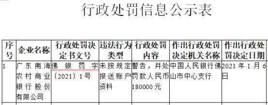 南海农商银行违法遭罚 未按规定报送账户资料