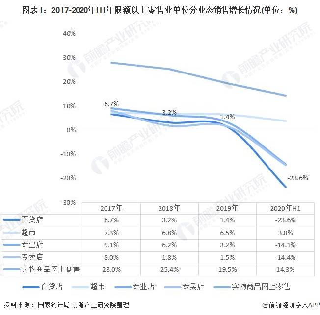 2020年中国百货零售行业市场现状与发展趋势分析 亟待转型升级【组图