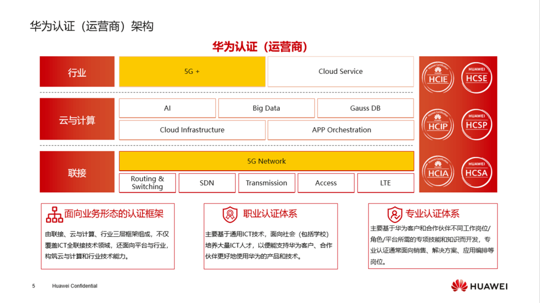 再打开华为5g认证体系的全景图(图2),我们就可以清晰地看到,hcie-5g