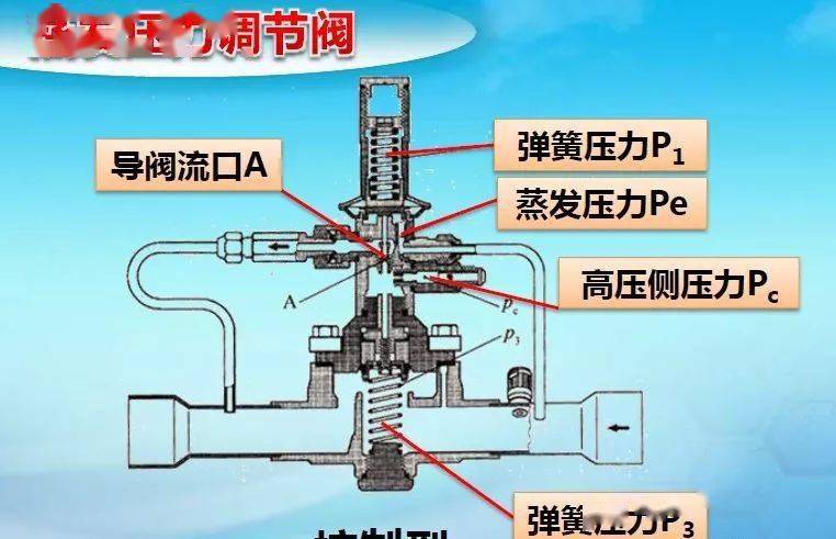 根据蒸发压力的高低自动调节阀门的开度,可以控制从蒸发器流出的制冷