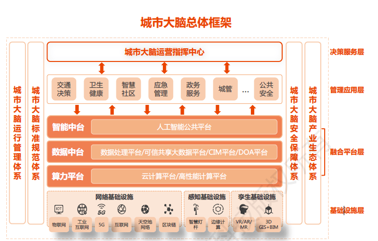 并借鉴国内建设城市大脑的地方经验,结合智慧城市建设应用的实际情况