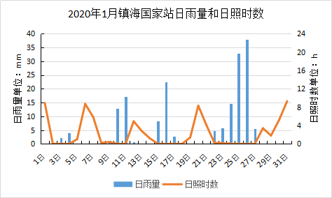 2020年镇海十大天气气候事件出炉啦！