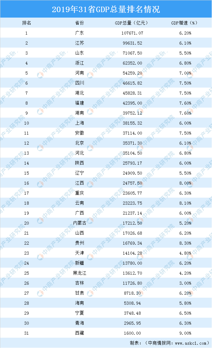 全国gdp全年排行2019_青岛gdp2019全国排名